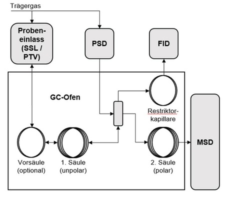 Abbildung 2: Schema des 2D Heart-Cut GC-MS-Systems für den Nachweis von BPE in Mineralölen.